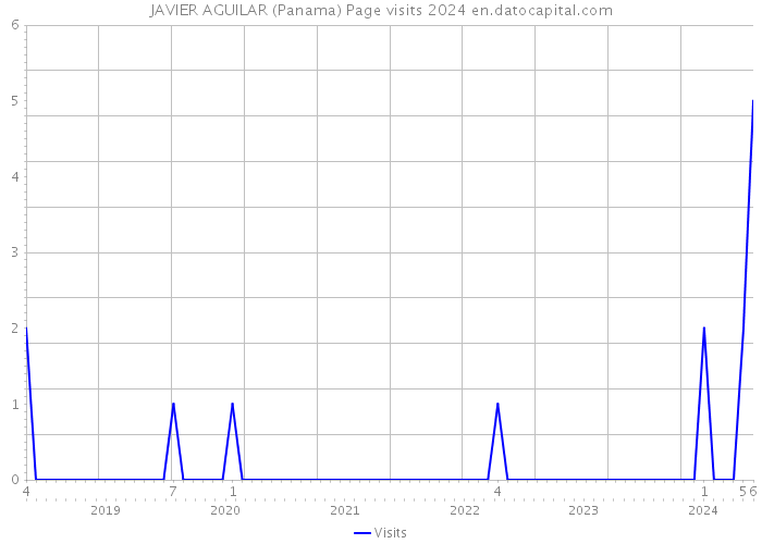 JAVIER AGUILAR (Panama) Page visits 2024 