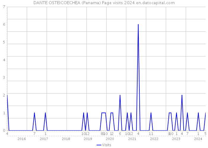 DANTE OSTEICOECHEA (Panama) Page visits 2024 