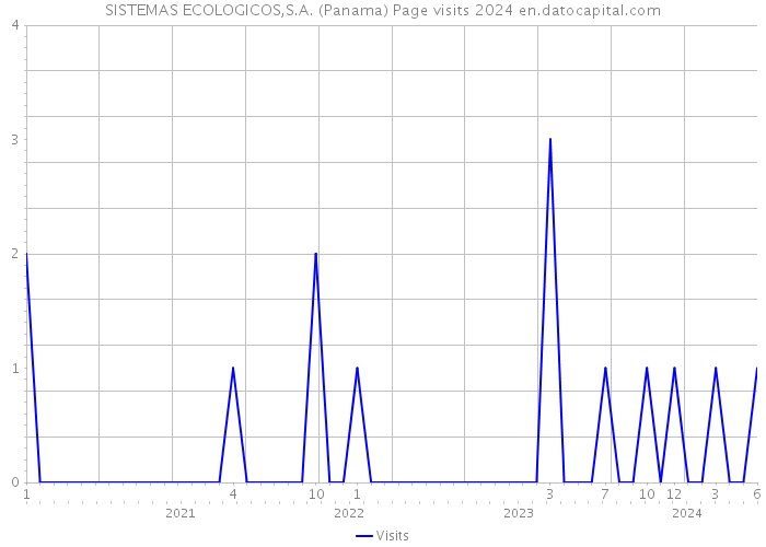 SISTEMAS ECOLOGICOS,S.A. (Panama) Page visits 2024 
