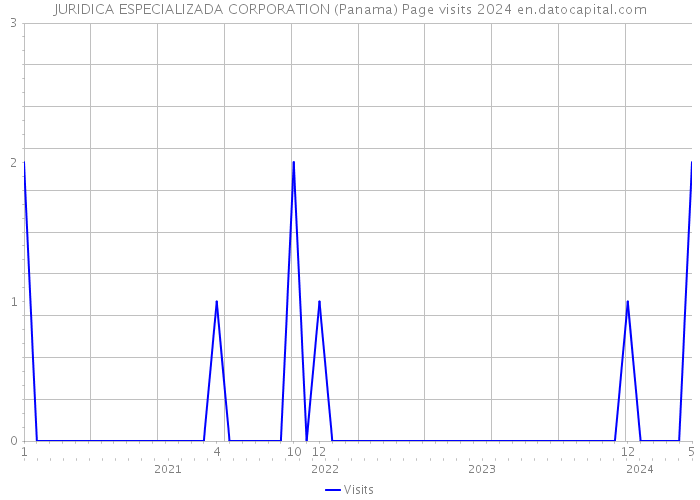 JURIDICA ESPECIALIZADA CORPORATION (Panama) Page visits 2024 