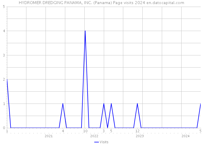HYDROMER DREDGING PANAMA, INC. (Panama) Page visits 2024 