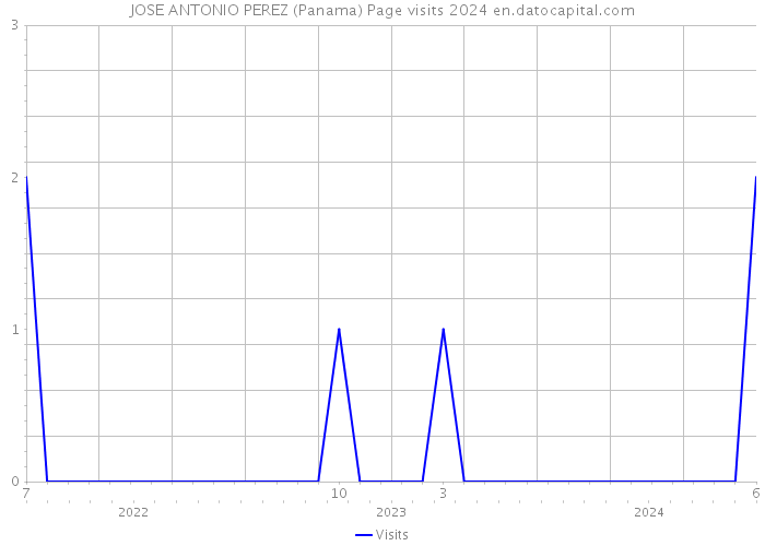 JOSE ANTONIO PEREZ (Panama) Page visits 2024 