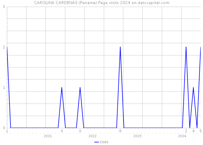 CAROLINA CARDENAS (Panama) Page visits 2024 