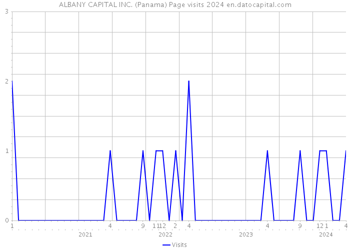 ALBANY CAPITAL INC. (Panama) Page visits 2024 