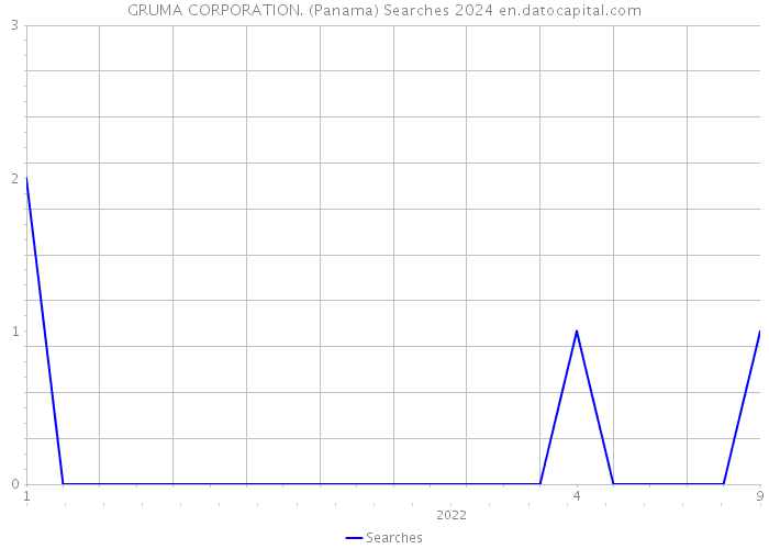 GRUMA CORPORATION. (Panama) Searches 2024 