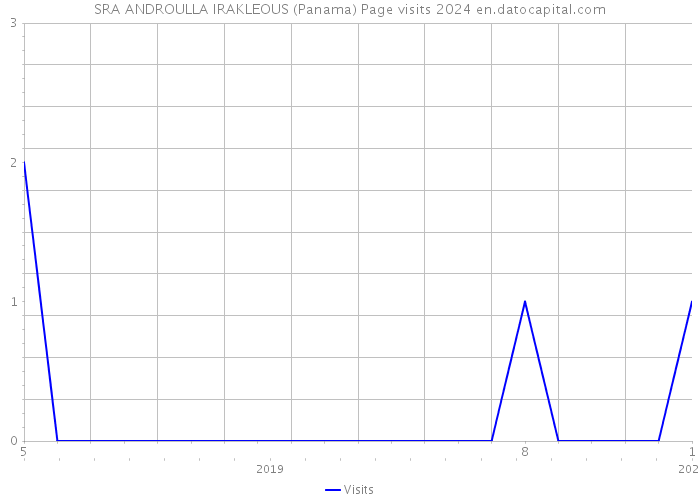 SRA ANDROULLA IRAKLEOUS (Panama) Page visits 2024 