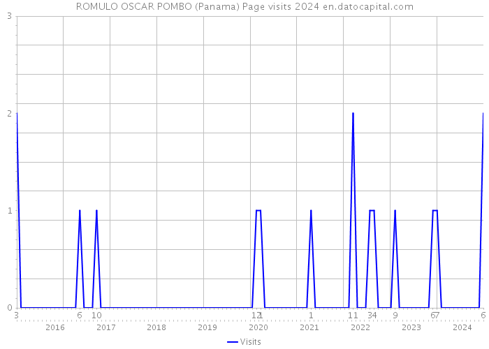 ROMULO OSCAR POMBO (Panama) Page visits 2024 
