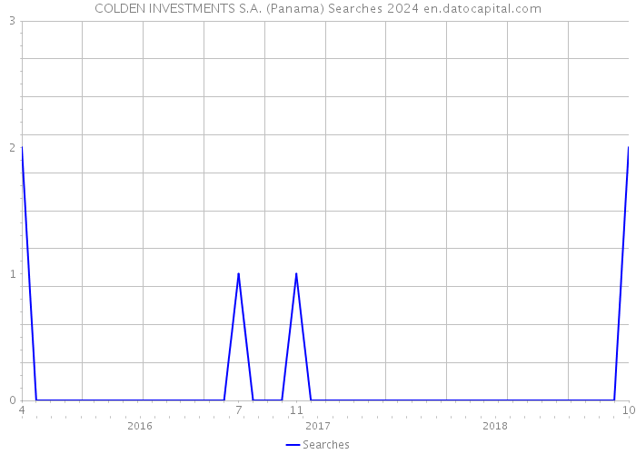 COLDEN INVESTMENTS S.A. (Panama) Searches 2024 