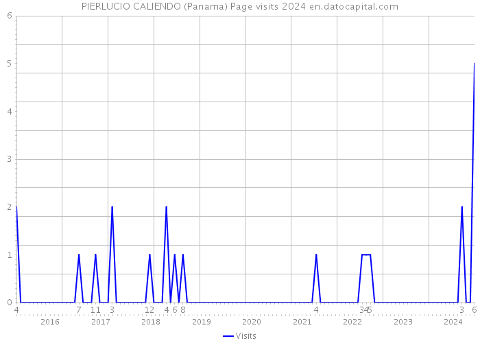 PIERLUCIO CALIENDO (Panama) Page visits 2024 