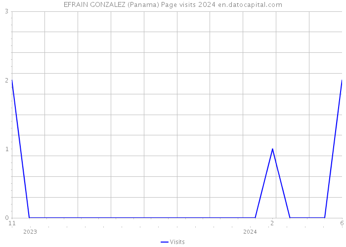 EFRAIN GONZALEZ (Panama) Page visits 2024 