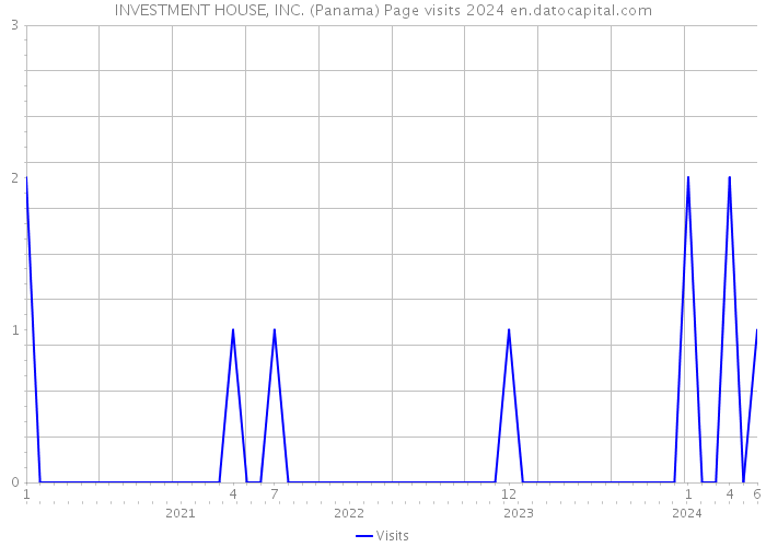 INVESTMENT HOUSE, INC. (Panama) Page visits 2024 