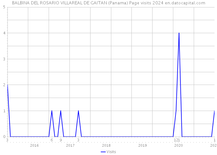 BALBINA DEL ROSARIO VILLAREAL DE GAITAN (Panama) Page visits 2024 