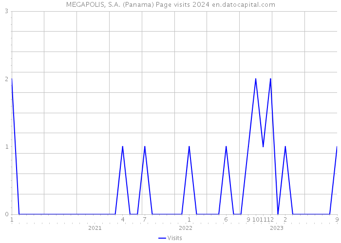 MEGAPOLIS, S.A. (Panama) Page visits 2024 