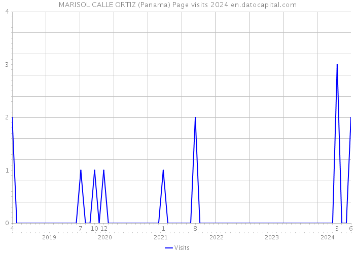 MARISOL CALLE ORTIZ (Panama) Page visits 2024 