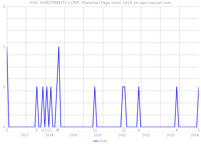 POC INVESTMENTS CORP. (Panama) Page visits 2024 