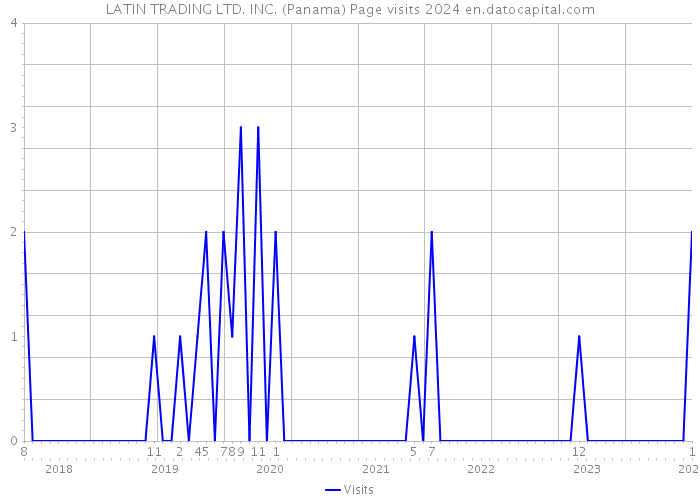 LATIN TRADING LTD. INC. (Panama) Page visits 2024 