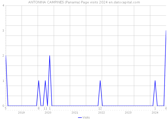 ANTONINA CAMPINES (Panama) Page visits 2024 