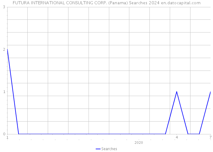 FUTURA INTERNATIONAL CONSULTING CORP. (Panama) Searches 2024 