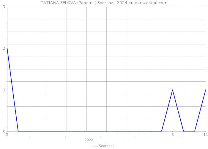 TATIANA BELOVA (Panama) Searches 2024 