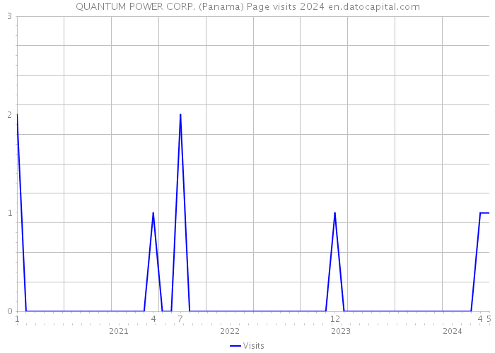 QUANTUM POWER CORP. (Panama) Page visits 2024 