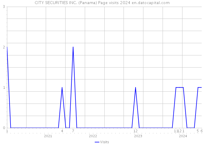 CITY SECURITIES INC. (Panama) Page visits 2024 