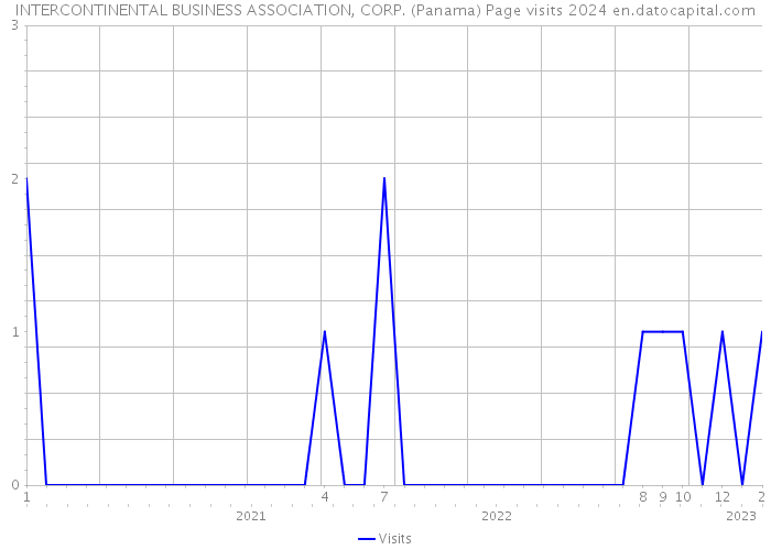 INTERCONTINENTAL BUSINESS ASSOCIATION, CORP. (Panama) Page visits 2024 