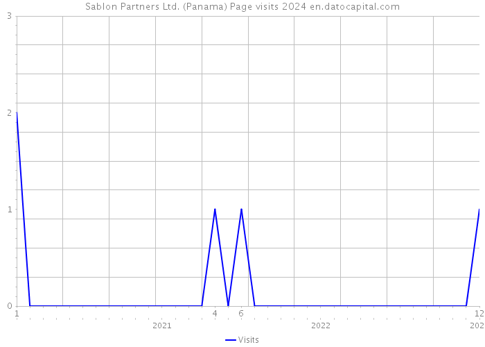 Sablon Partners Ltd. (Panama) Page visits 2024 