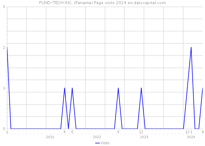 FUND-TECH INC. (Panama) Page visits 2024 