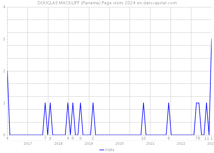 DOUGLAS MACKLIFF (Panama) Page visits 2024 