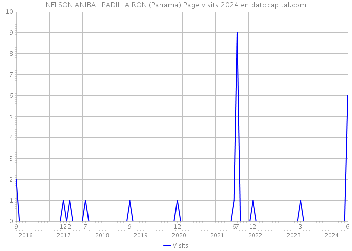 NELSON ANIBAL PADILLA RON (Panama) Page visits 2024 