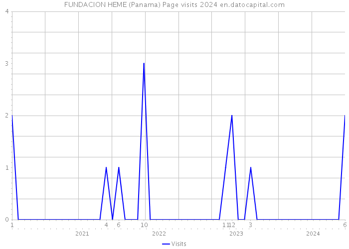 FUNDACION HEME (Panama) Page visits 2024 