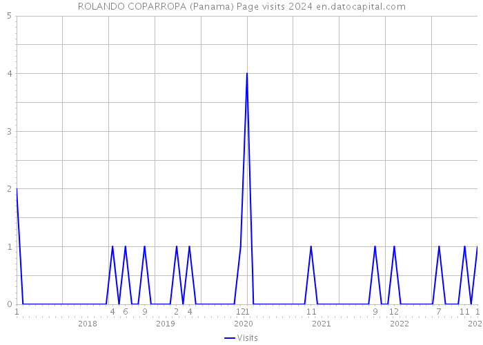 ROLANDO COPARROPA (Panama) Page visits 2024 
