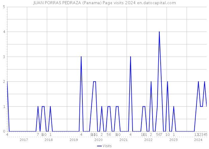 JUAN PORRAS PEDRAZA (Panama) Page visits 2024 