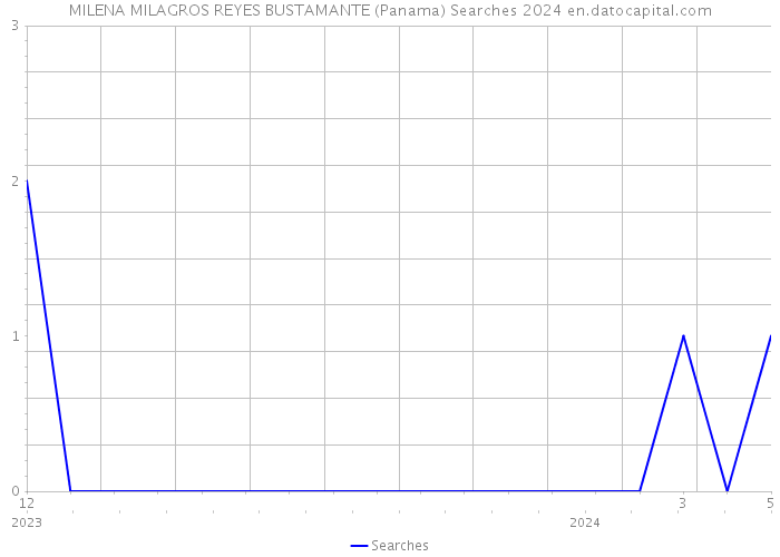 MILENA MILAGROS REYES BUSTAMANTE (Panama) Searches 2024 