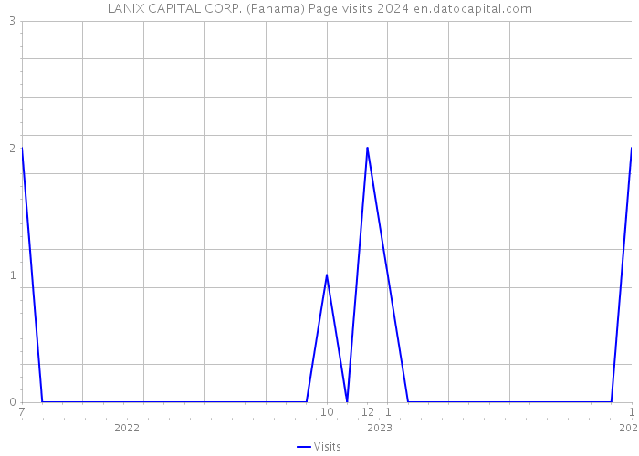 LANIX CAPITAL CORP. (Panama) Page visits 2024 