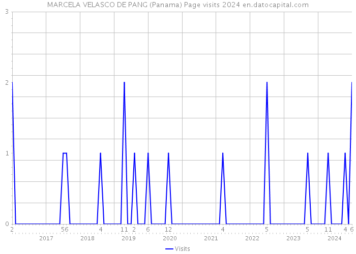 MARCELA VELASCO DE PANG (Panama) Page visits 2024 
