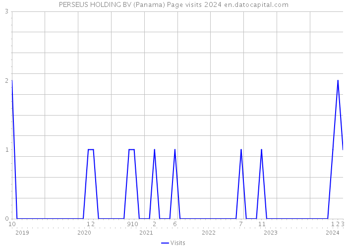 PERSEUS HOLDING BV (Panama) Page visits 2024 