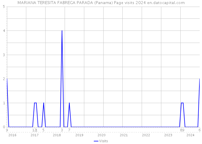 MARIANA TERESITA FABREGA PARADA (Panama) Page visits 2024 