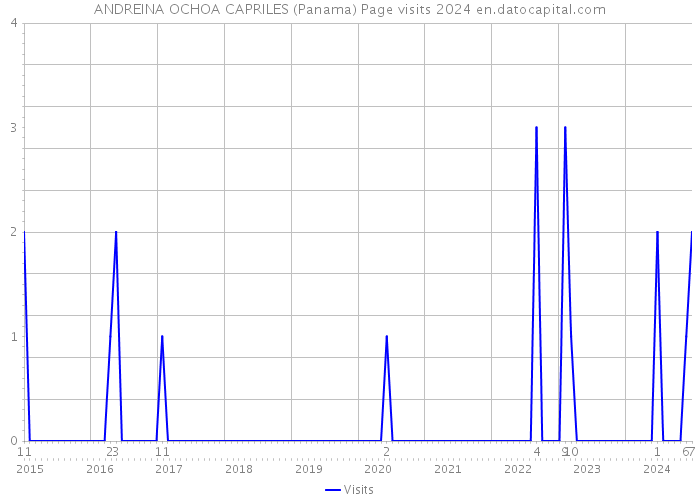 ANDREINA OCHOA CAPRILES (Panama) Page visits 2024 
