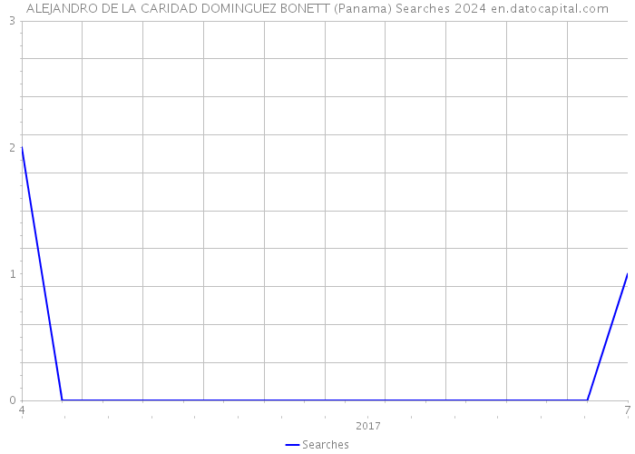 ALEJANDRO DE LA CARIDAD DOMINGUEZ BONETT (Panama) Searches 2024 