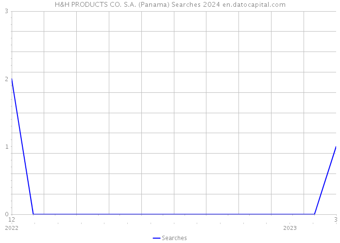 H&H PRODUCTS CO. S.A. (Panama) Searches 2024 