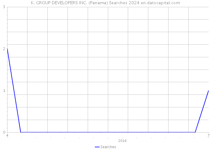 K. GROUP DEVELOPERS INC. (Panama) Searches 2024 