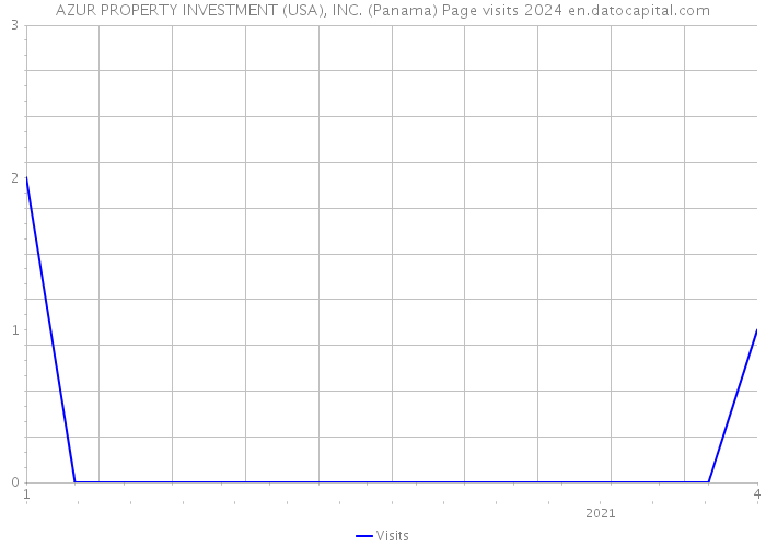 AZUR PROPERTY INVESTMENT (USA), INC. (Panama) Page visits 2024 