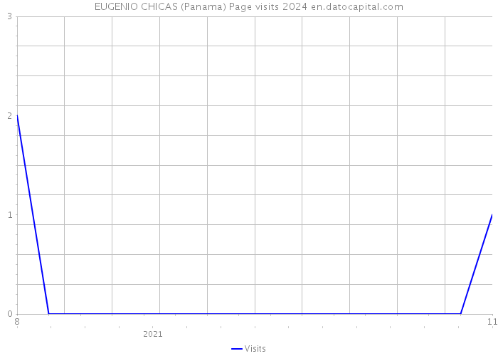 EUGENIO CHICAS (Panama) Page visits 2024 