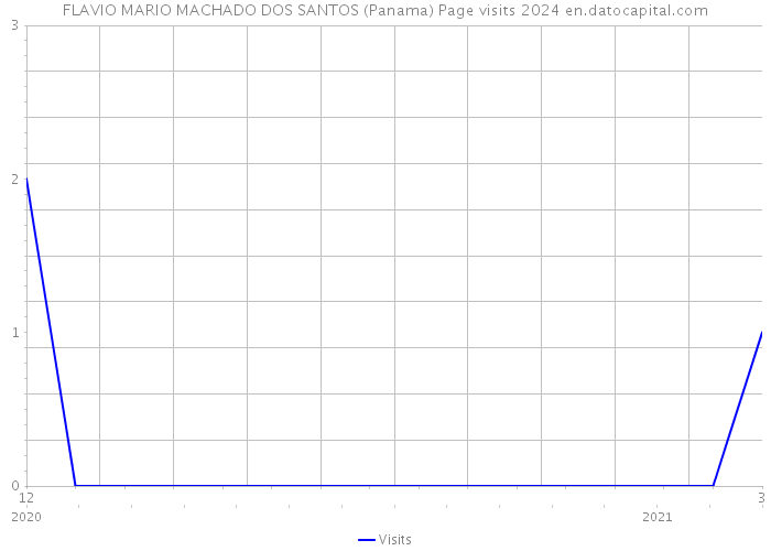 FLAVIO MARIO MACHADO DOS SANTOS (Panama) Page visits 2024 