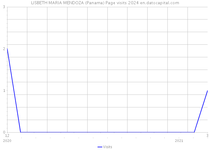 LISBETH MARIA MENDOZA (Panama) Page visits 2024 