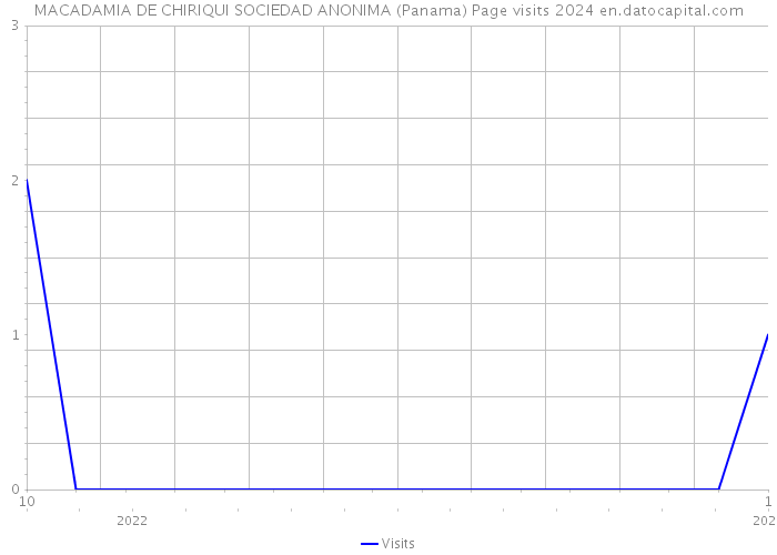 MACADAMIA DE CHIRIQUI SOCIEDAD ANONIMA (Panama) Page visits 2024 