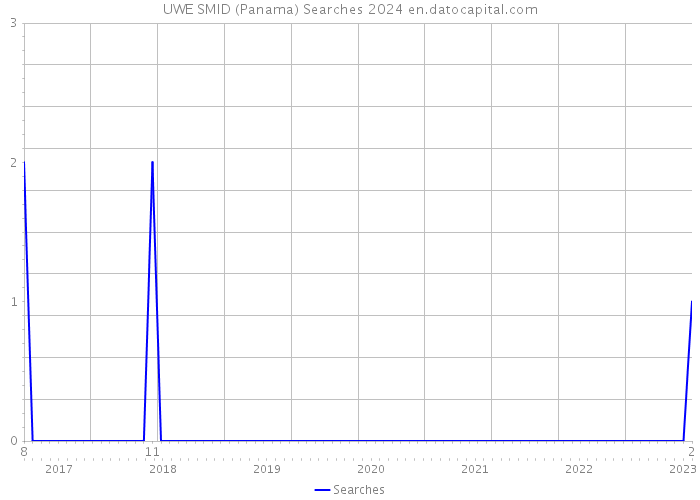 UWE SMID (Panama) Searches 2024 