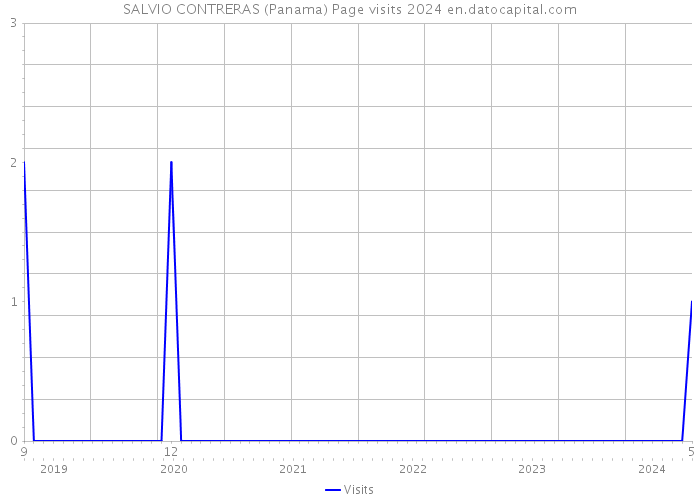 SALVIO CONTRERAS (Panama) Page visits 2024 