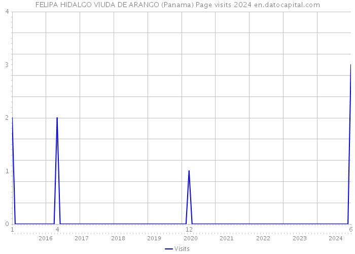 FELIPA HIDALGO VIUDA DE ARANGO (Panama) Page visits 2024 